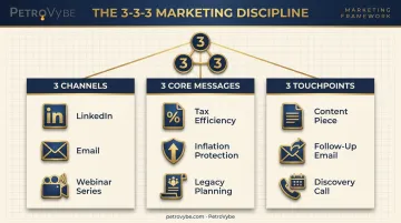 3-3-3 marketing framework showing channels messages and touchpoints