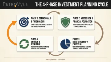4-phase investment planning cycle from goal setting to rebalancing