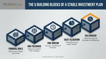 5 core components of a complete investment plan structure