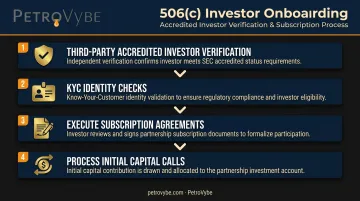 Four-step Rule 506c investor onboarding sequence from verification to capital call