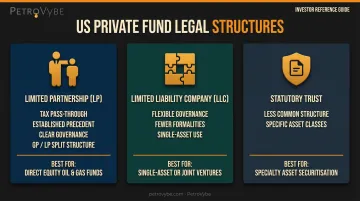 Three US private fund legal structures LP LLC statutory trust comparison infographic