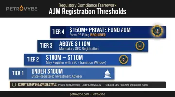 SEC investment adviser AUM regulatory thresholds and filing requirements tiered breakdown