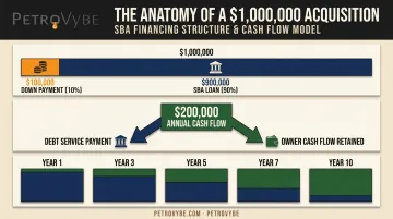 Business acquisition ROI example showing purchase price down payment and cash flow