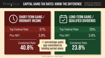 Federal tax rates comparison chart short-term versus long-term capital gains 2026