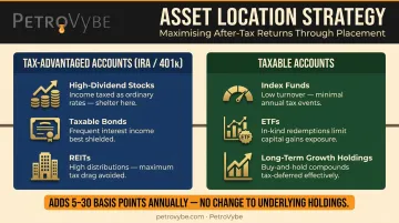 Asset location strategy two-bucket diagram tax-advantaged versus taxable accounts