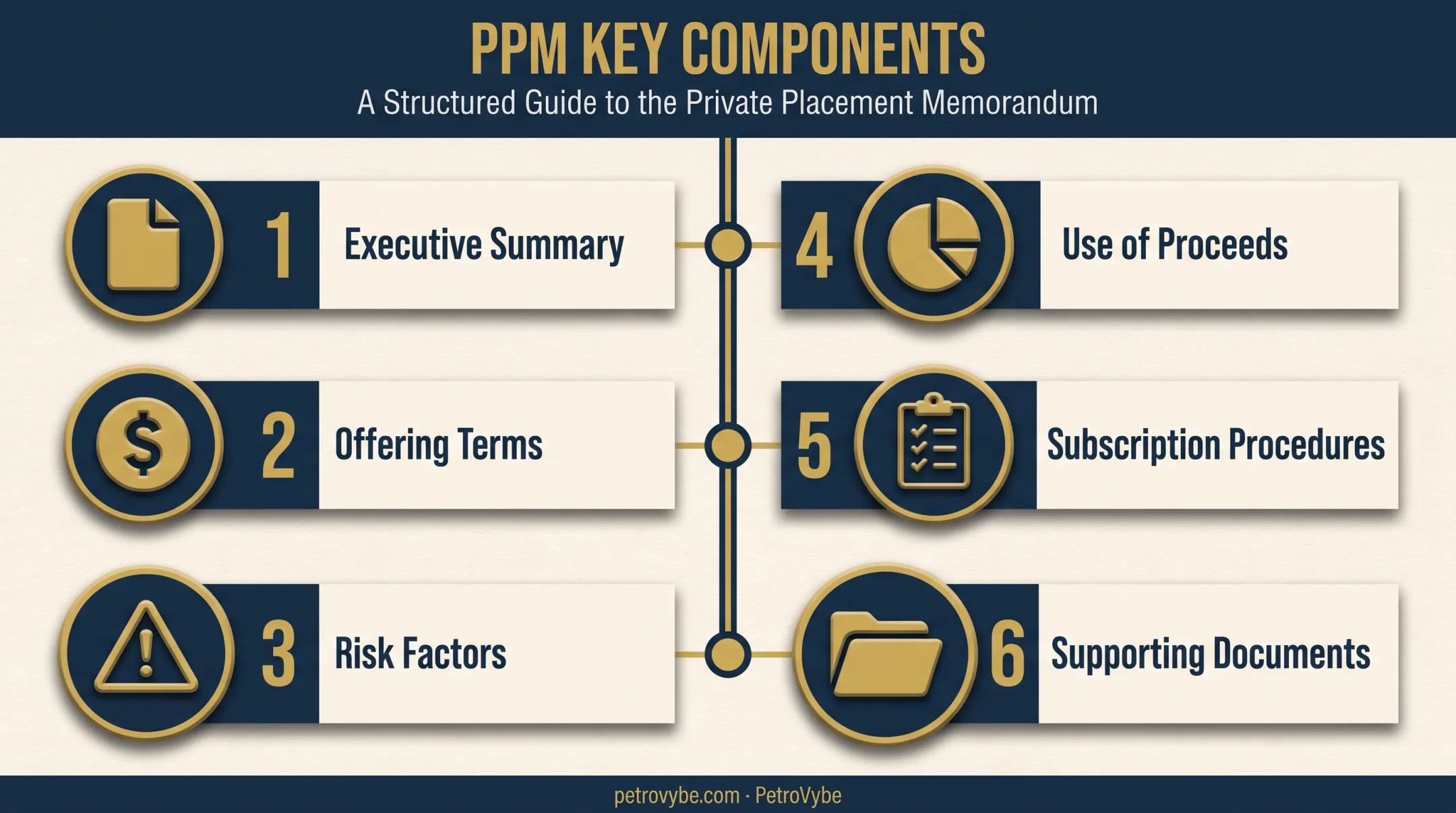 Six essential components of a compliant PPM document structure