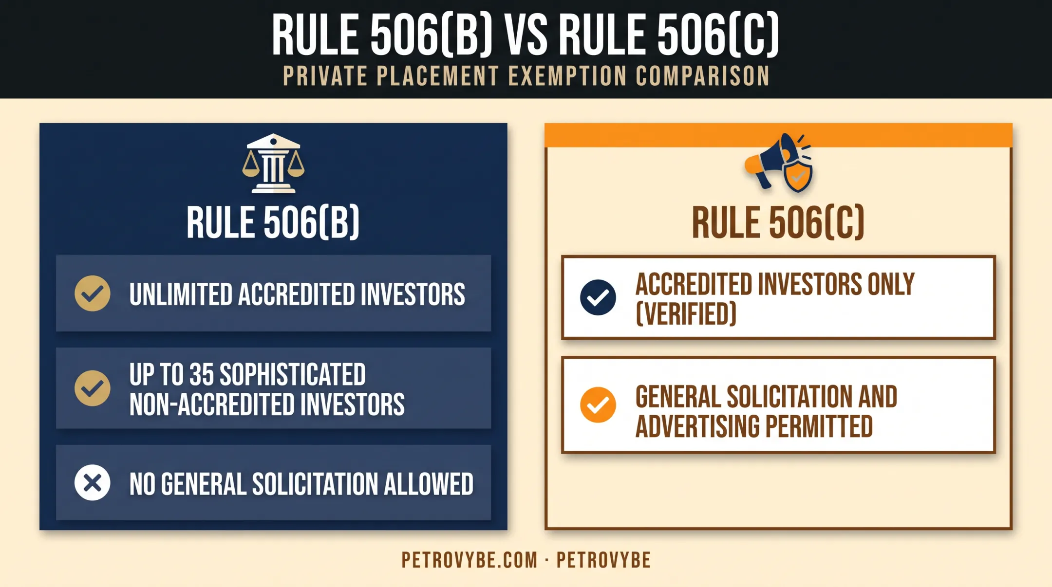 Rule 506(b) versus 506(c) private offering exemption comparison chart