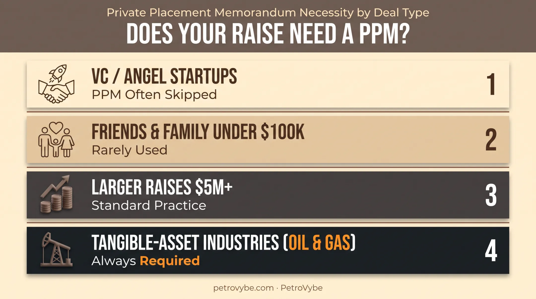 Who needs a PPM based on investor type and raise size chart