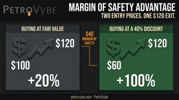 Margin of safety impact on investment returns dollar example