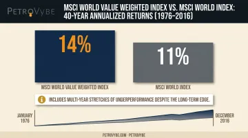 MSCI value index versus broader market annualized returns 1976-2016