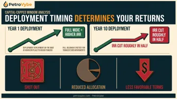Impact of early versus late capital deployment on IRR and MOIC