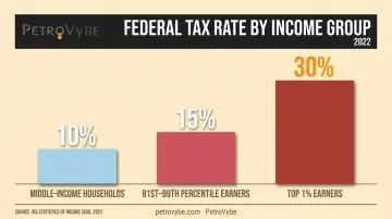 Average federal tax rates by income percentile bar chart comparison
