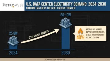 US data center electricity demand growth driving natural gas investment