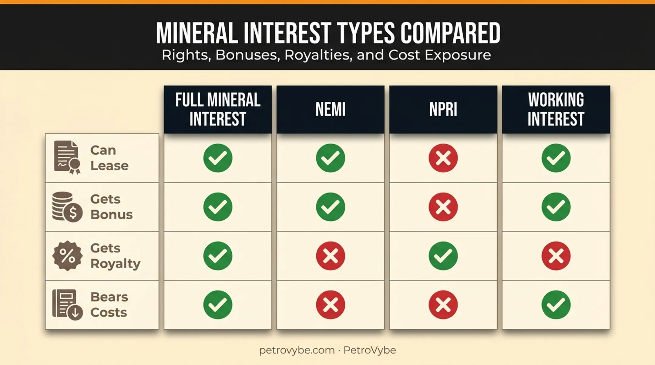 Comparison chart of mineral interest types leasing bonus royalty rights
