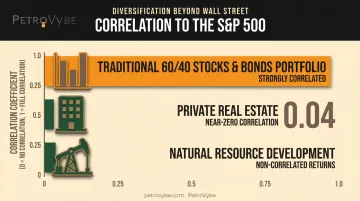 Correlation comparison of traditional portfolios versus alternative real assets