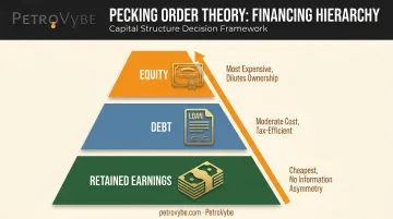 Pecking order theory three-step financing hierarchy from retained earnings to equity