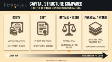 Four types of capital structure equity debt optimal and hybrid compared