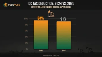 2024 and 2025 intangible drilling cost tax deduction percentage comparison chart