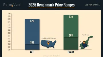 WTI versus Brent crude oil price range comparison chart 2025