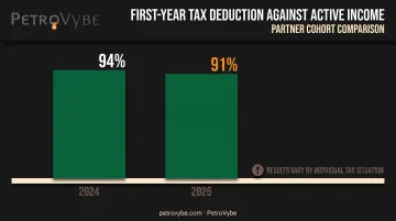 Intangible drilling cost tax deduction percentages for 2024 and 2025 investors