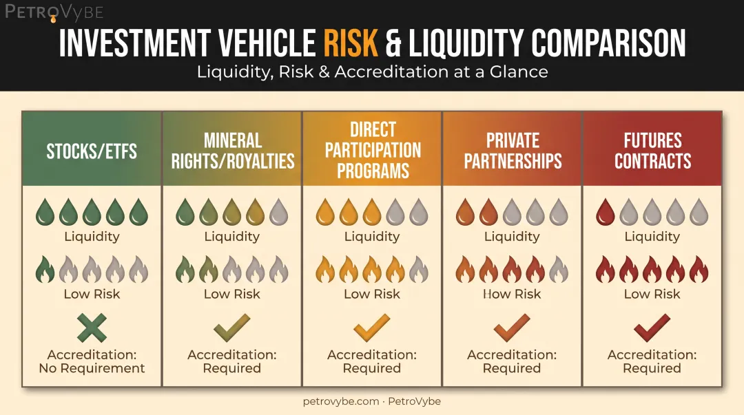Five oil and gas investment vehicles comparison by risk and liquidity