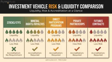 Five oil and gas investment vehicles comparison by risk and liquidity