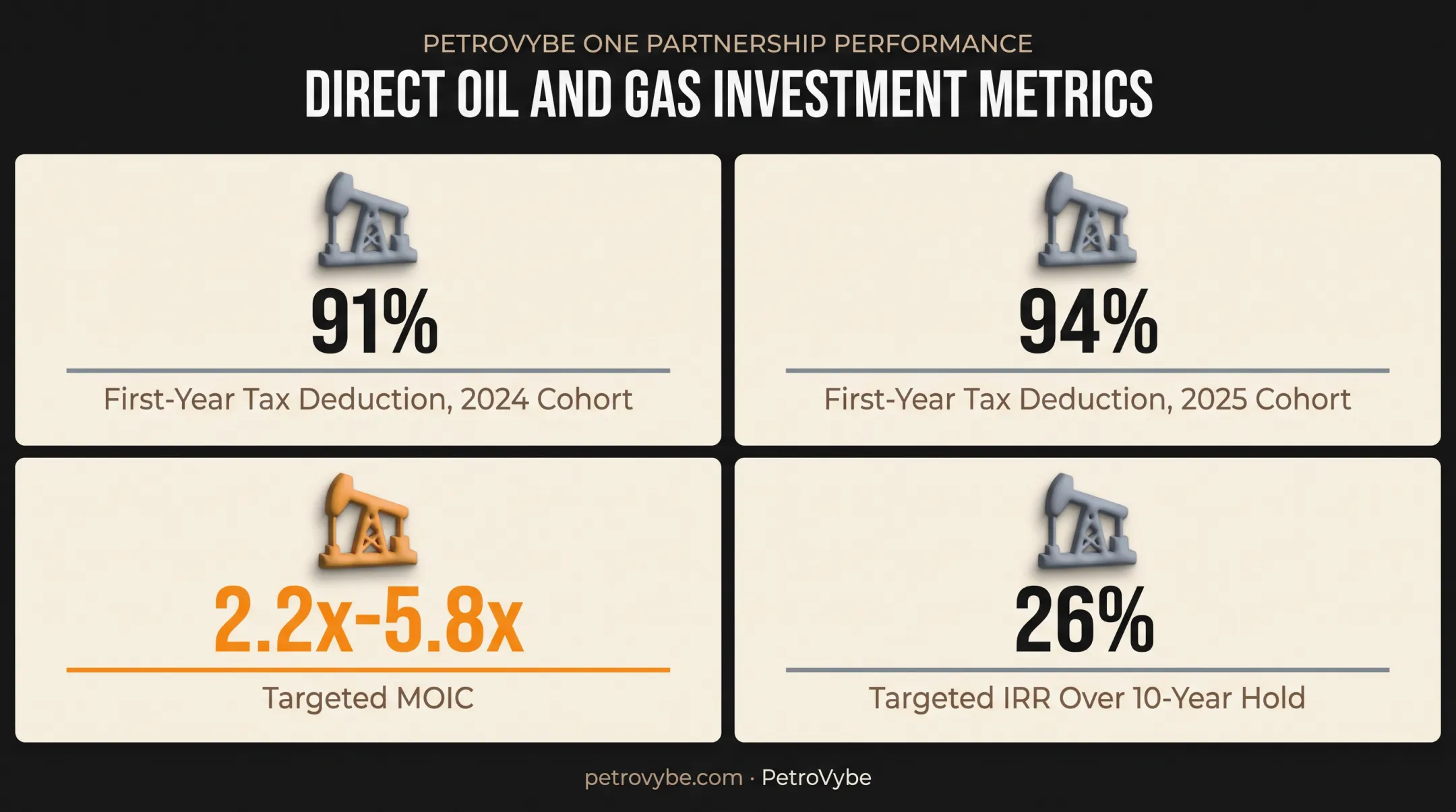 Oil and gas working interest tax deduction and return metrics breakdown