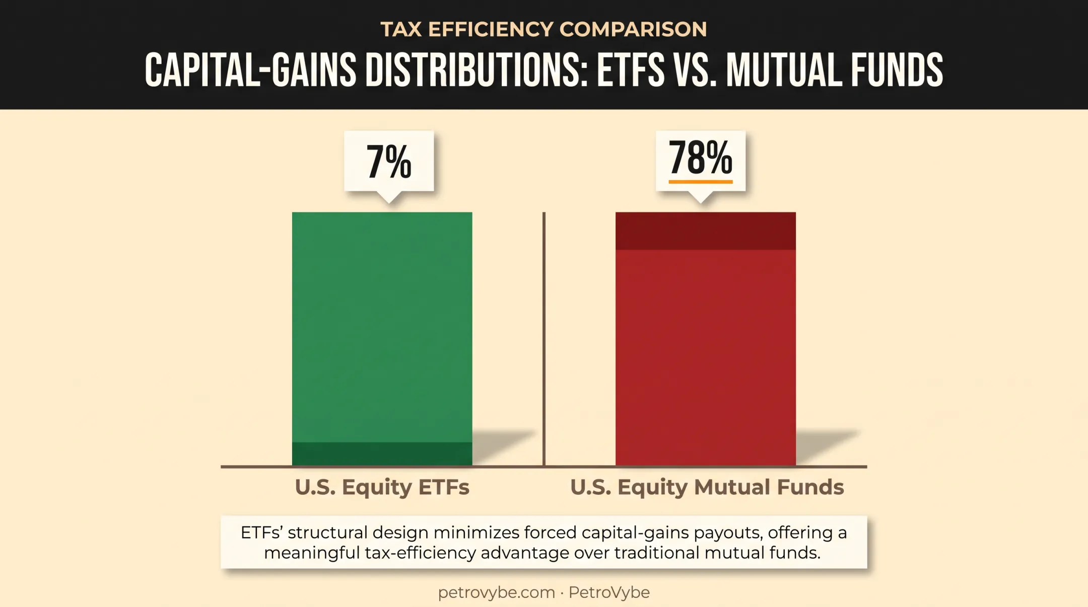 ETF versus mutual fund capital gains distribution comparison chart 2024