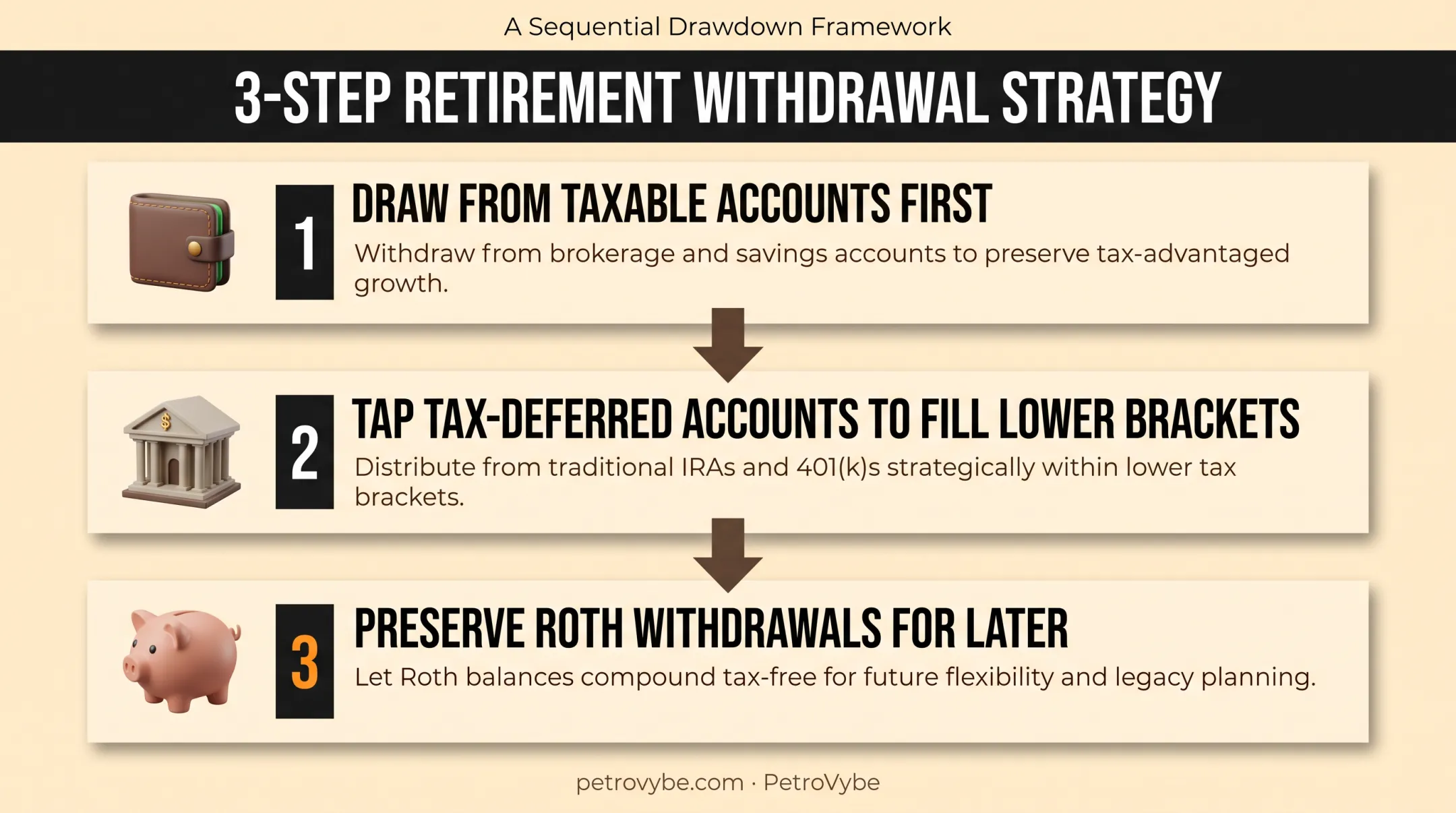 Strategic retirement withdrawal sequencing order across account types