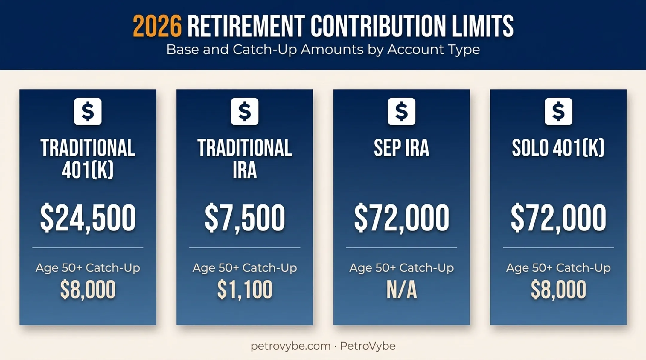 2026 retirement account contribution limits comparison chart by plan type