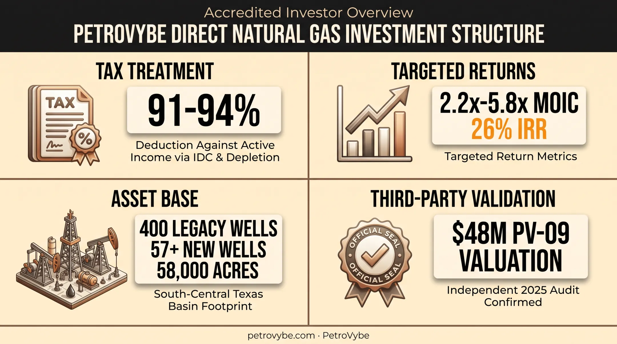 PetroVybe natural gas investment key metrics and tax benefits breakdown