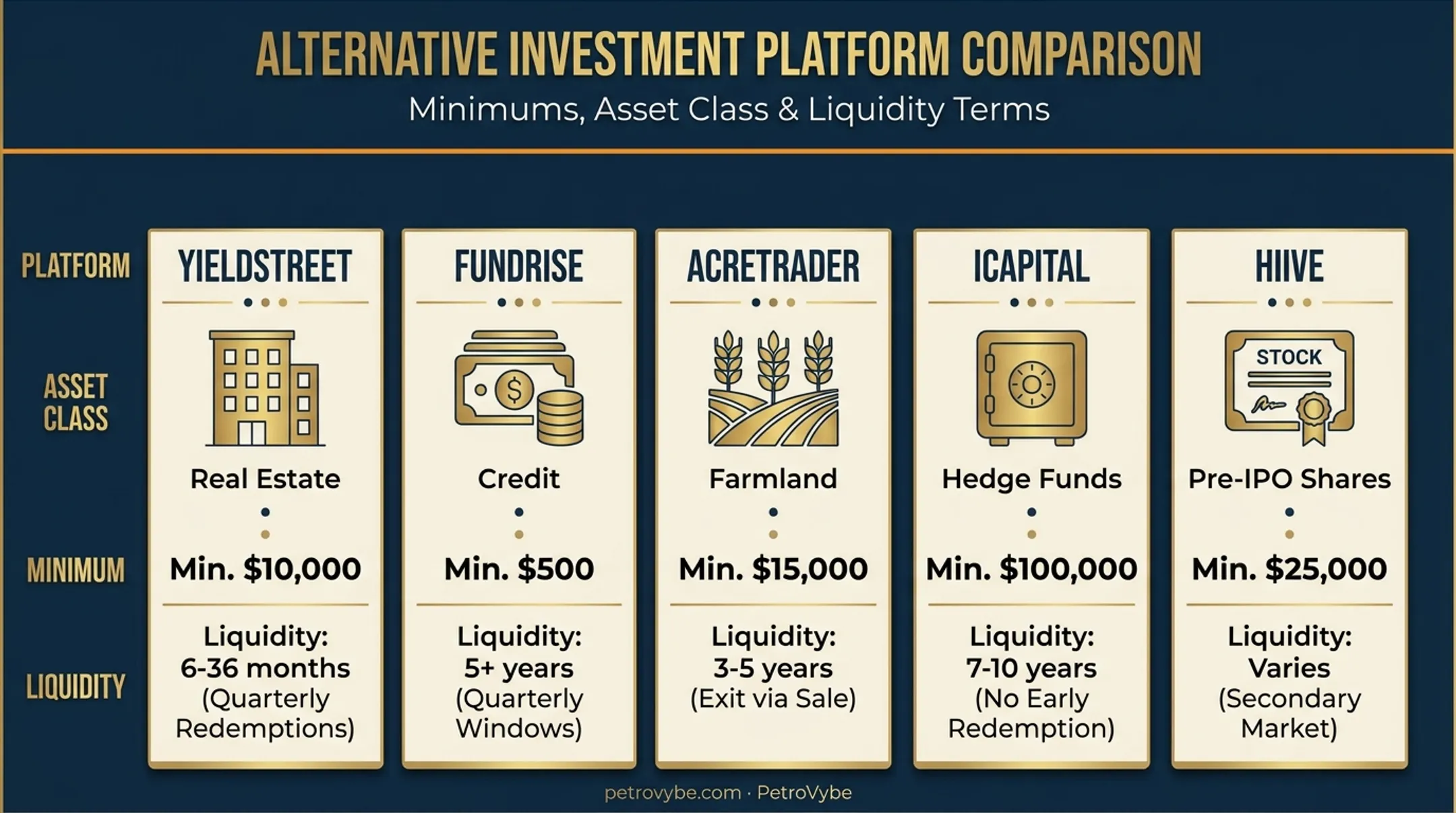 Comparison chart of five alternative investment platforms by minimum and liquidity