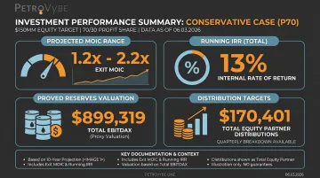 PetroVybe oil and gas investment returns dashboard showing MOIC IRR and distribution projections