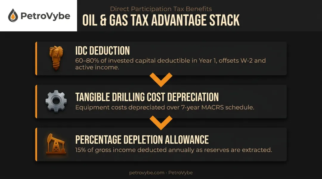 Three-part oil and gas investment tax benefit breakdown IDC depletion depreciation