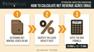 3-step net royalty acre calculation process flow diagram