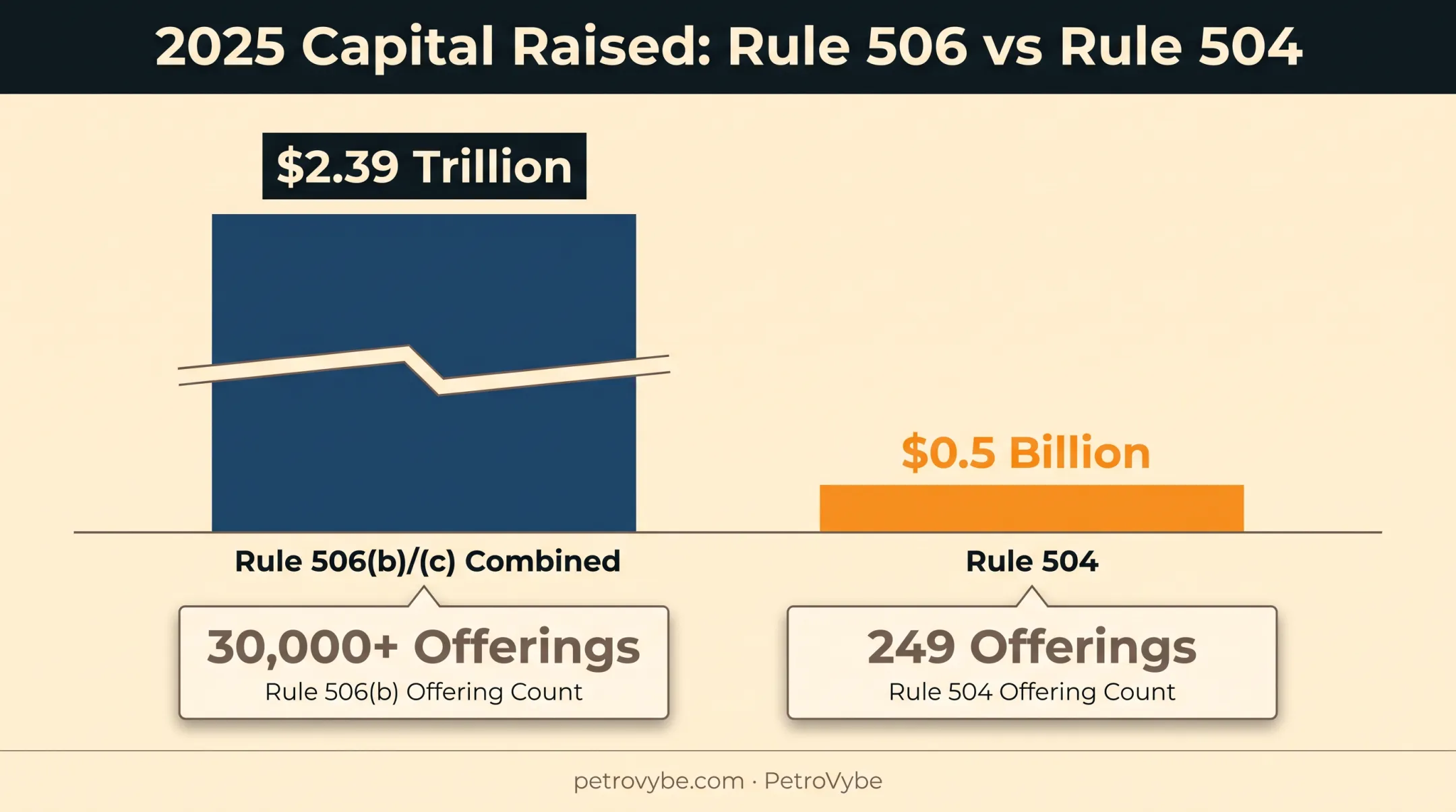 2025 capital raised comparison Rule 504 versus Rule 506 offerings