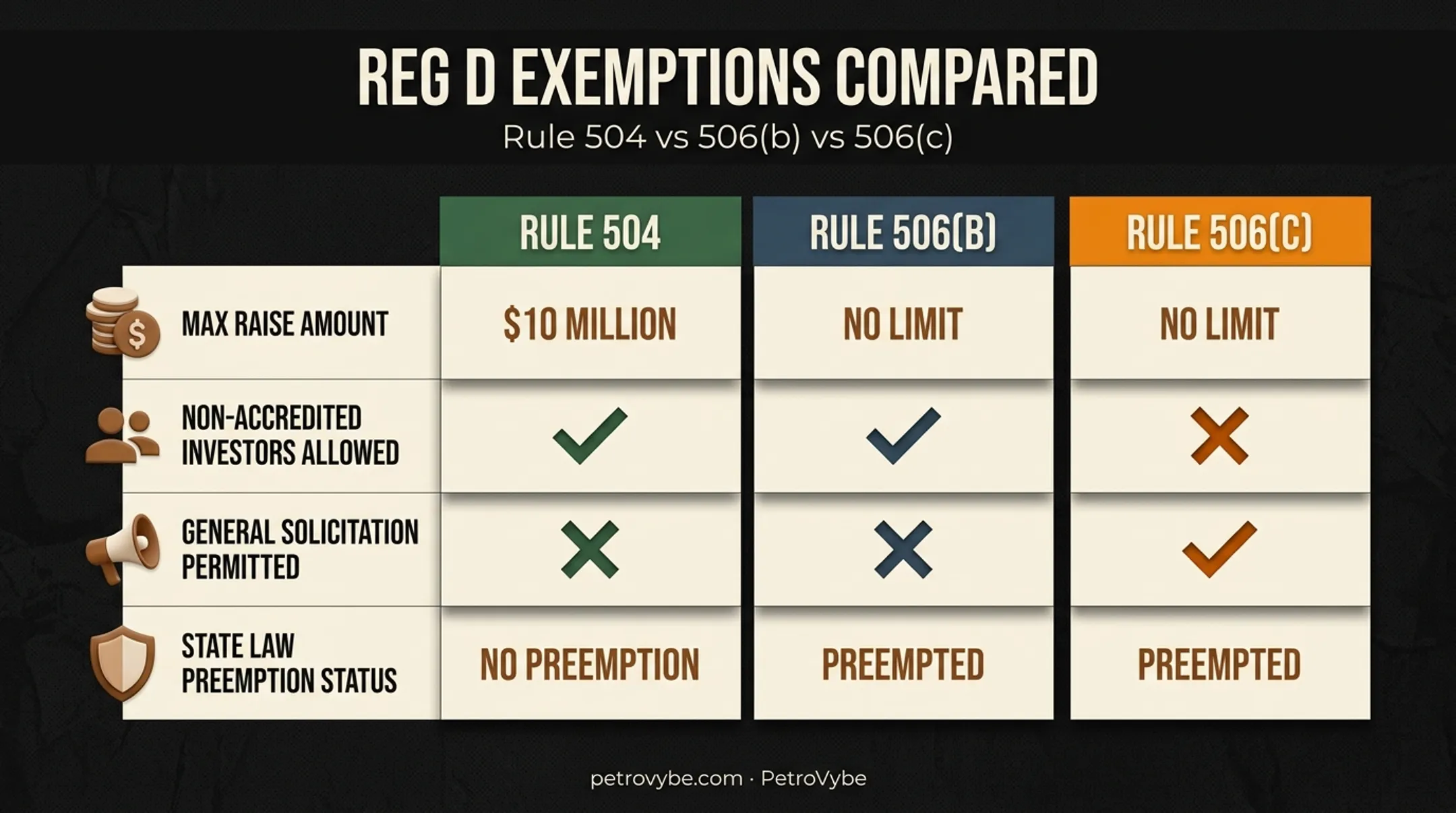 Rule 504 versus Rule 506b and 506c comparison chart