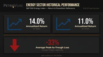 S&P 500 annualized returns over 10 and 20 years with average bear market loss