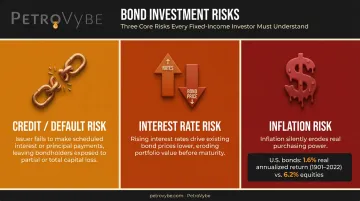 Three core fixed income risks credit default interest rate and inflation explained