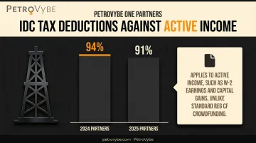 PetroVybe intangible drilling cost tax deduction percentages for 2024 and 2025