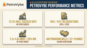 PetroVybe track record infographic showing tax deductions returns and well scale