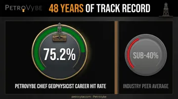 Operator well-selection success rate compared to industry average benchmark