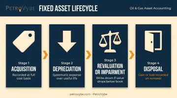 Four-stage fixed asset lifecycle from acquisition through disposal on balance sheet