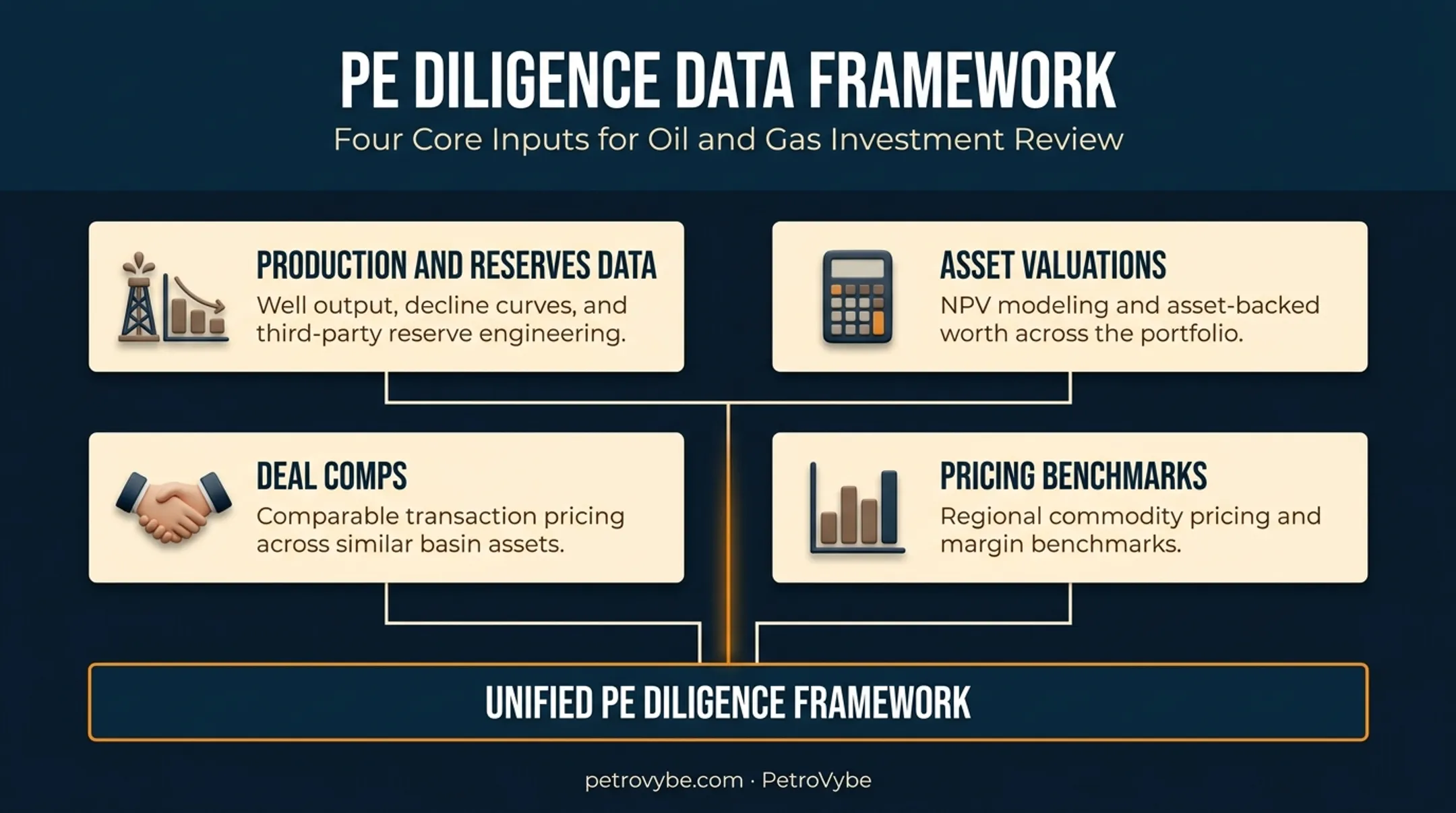 Four core oil and gas data categories PE firms need