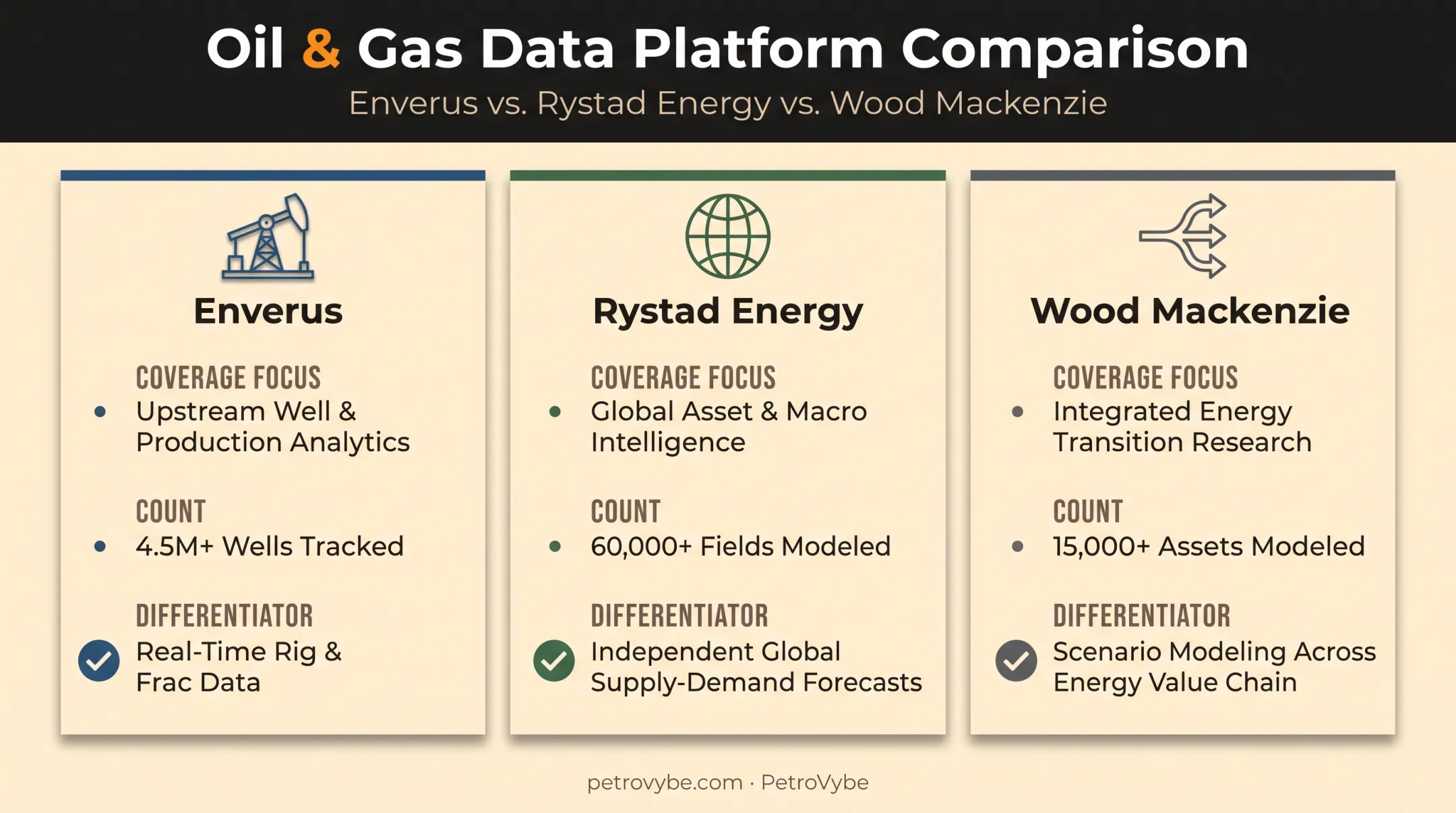 Enverus versus Rystad Energy versus Wood Mackenzie coverage comparison chart
