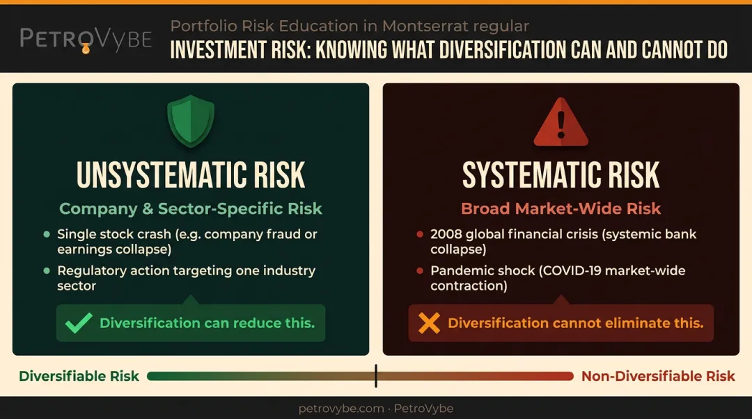 Unsystematic versus systematic investment risk types explained with diversification impact