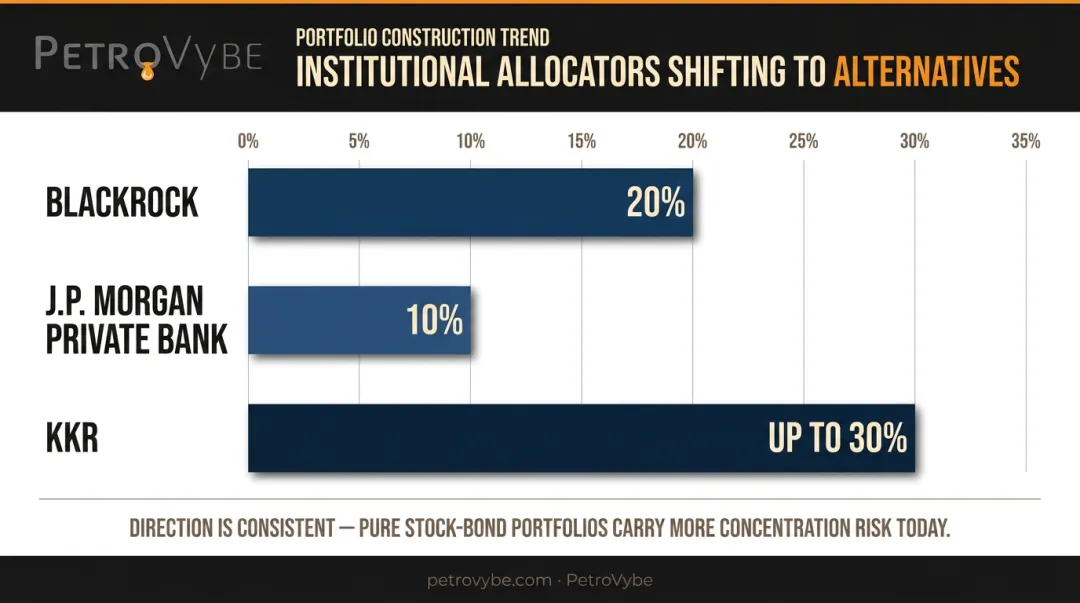 BlackRock JPMorgan KKR institutional alternative investment allocation percentages comparison