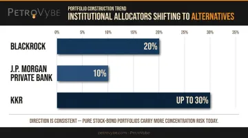 BlackRock JPMorgan KKR institutional alternative investment allocation percentages comparison