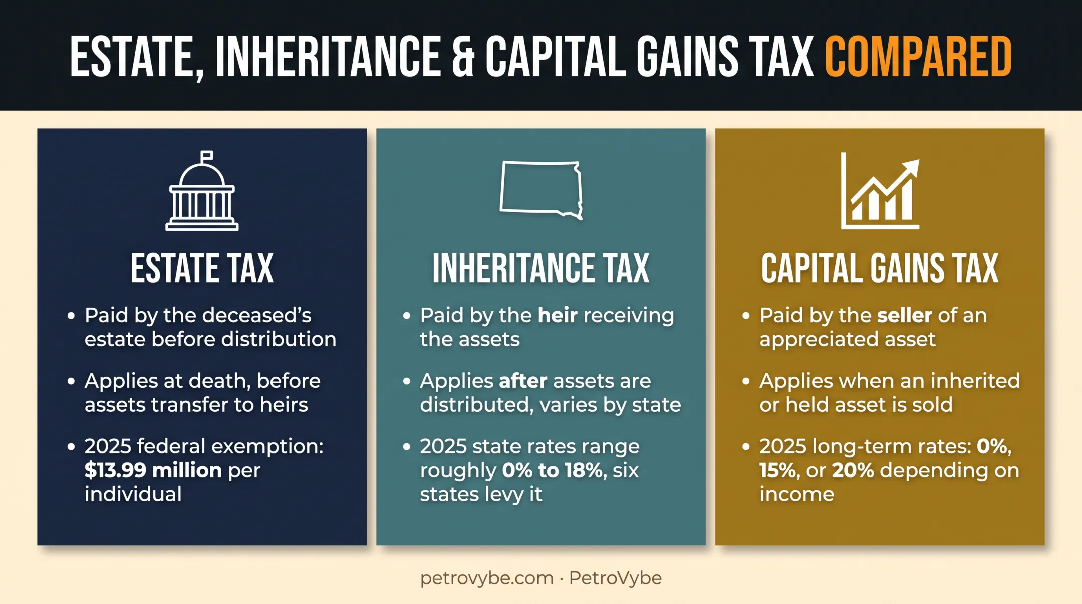 Estate tax inheritance tax and capital gains tax comparison chart