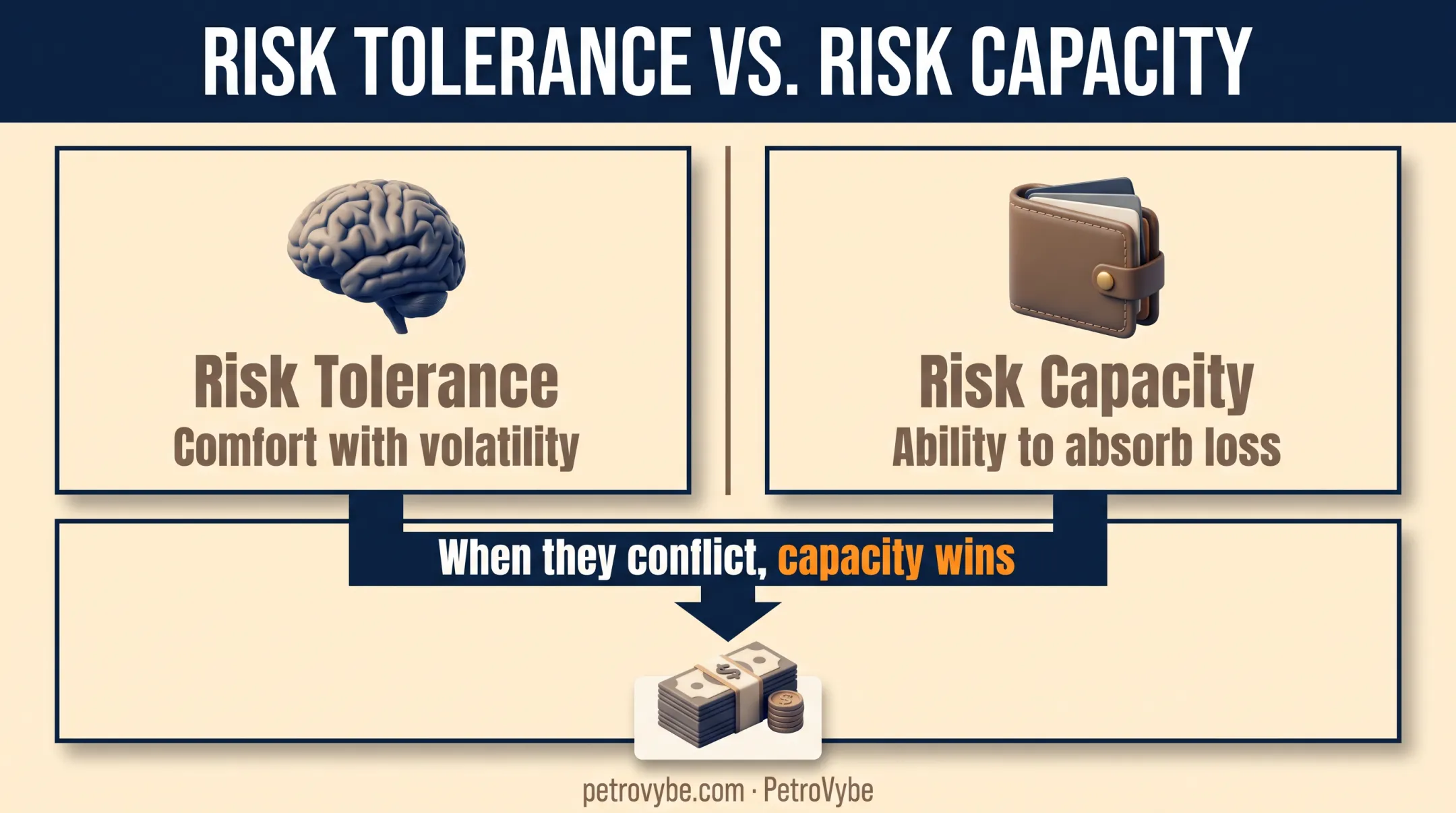 Risk tolerance versus risk capacity decision framework for investors